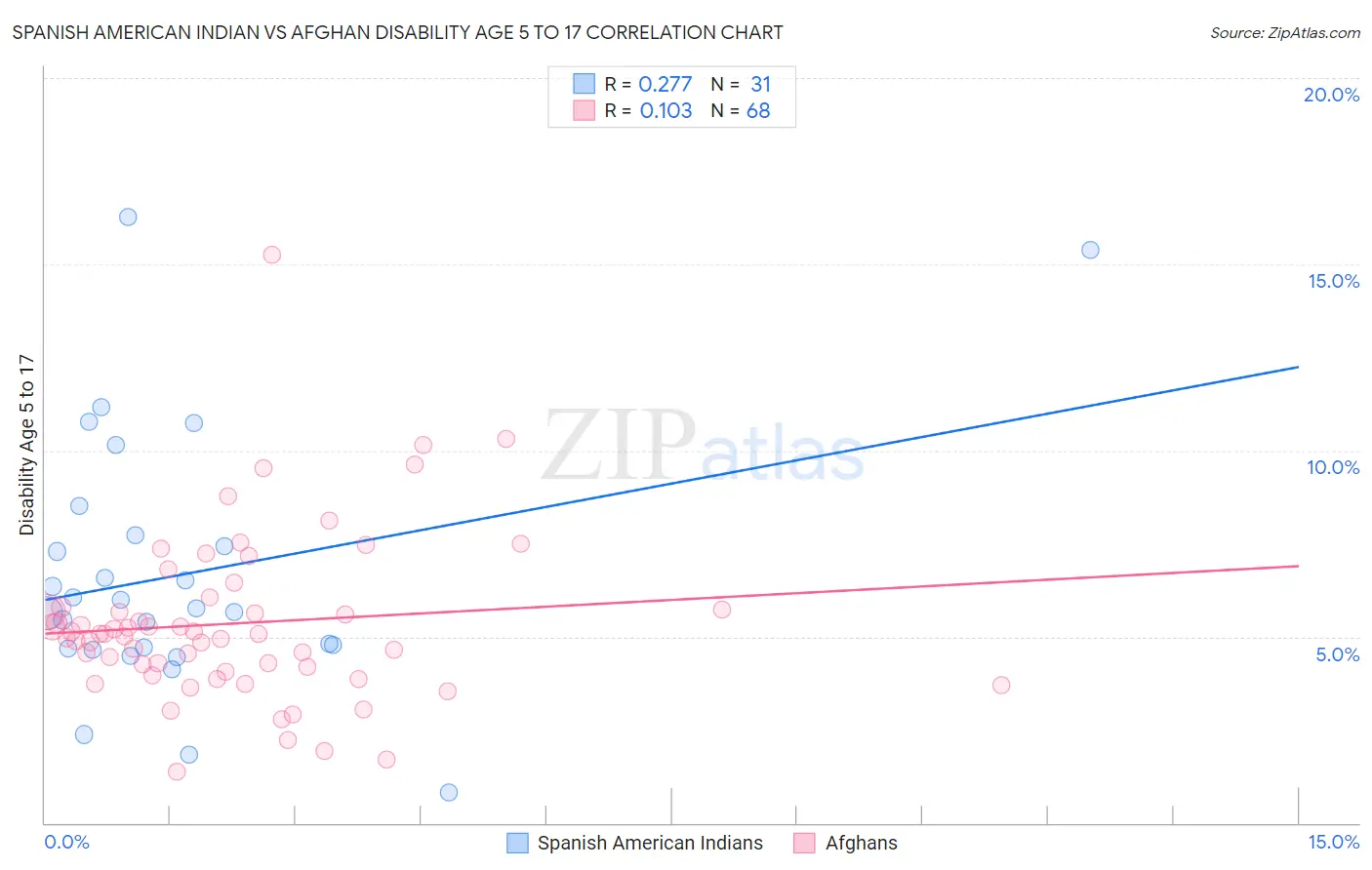 Spanish American Indian vs Afghan Disability Age 5 to 17