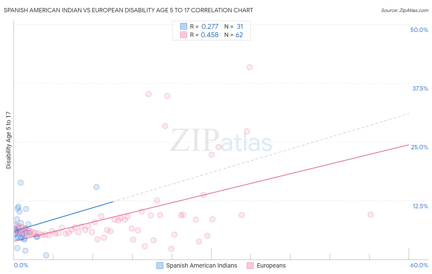 Spanish American Indian vs European Disability Age 5 to 17