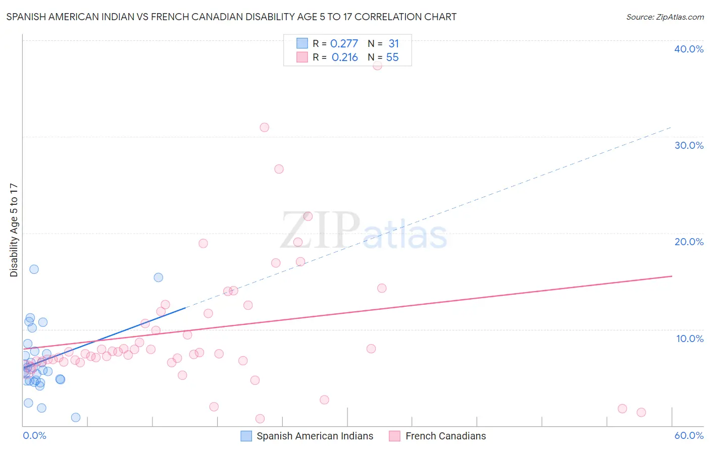 Spanish American Indian vs French Canadian Disability Age 5 to 17