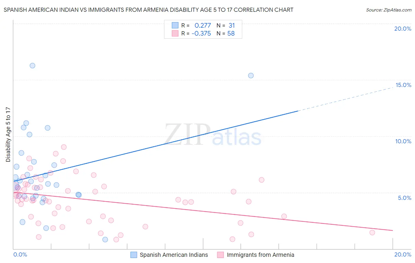 Spanish American Indian vs Immigrants from Armenia Disability Age 5 to 17