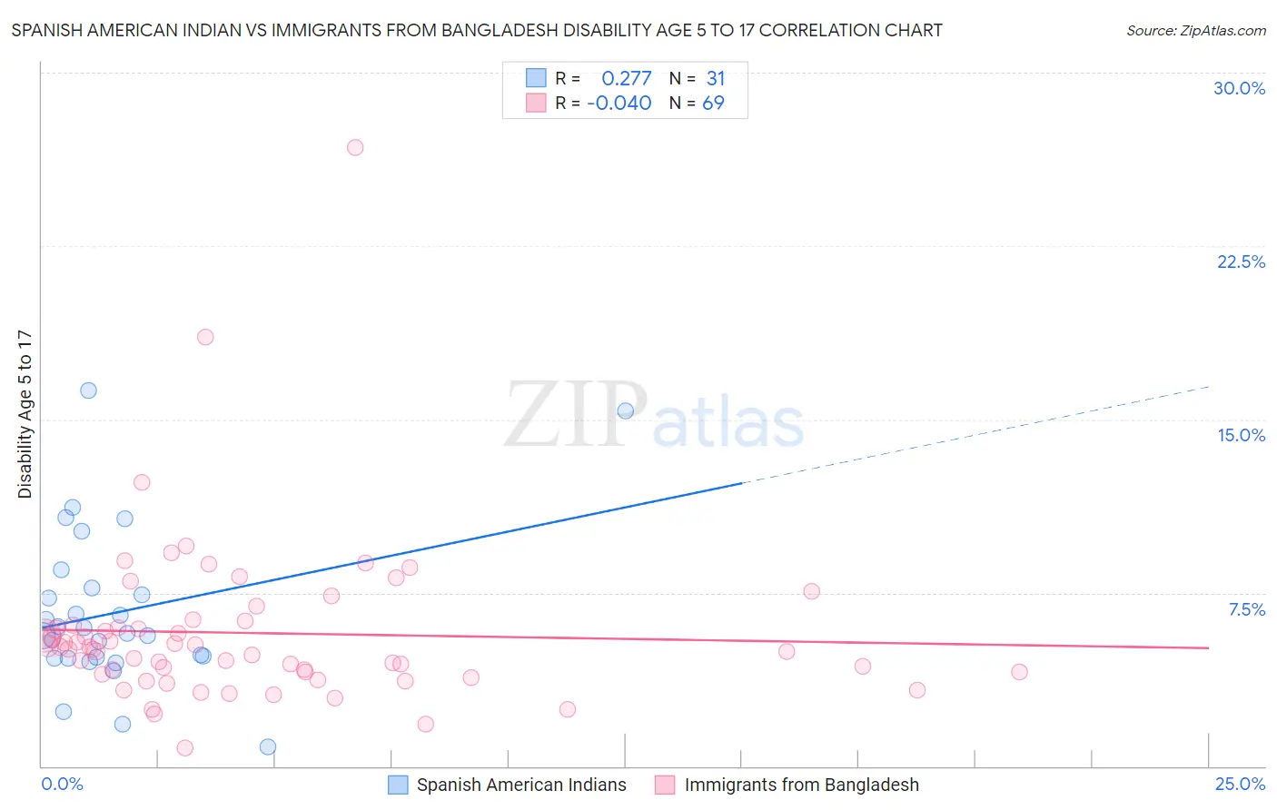 Spanish American Indian vs Immigrants from Bangladesh Disability Age 5 to 17