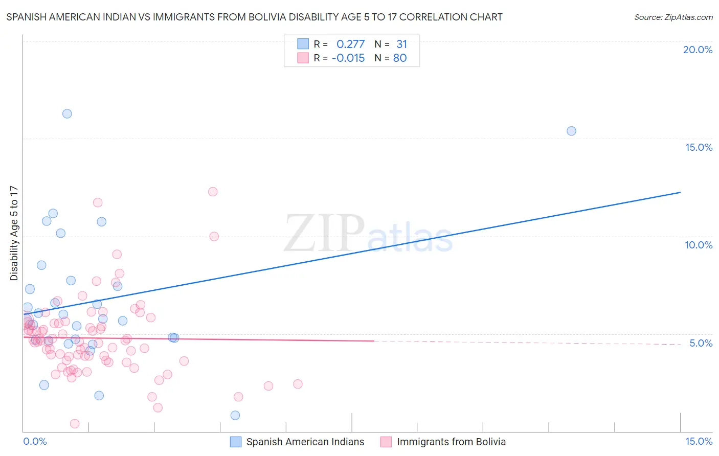 Spanish American Indian vs Immigrants from Bolivia Disability Age 5 to 17