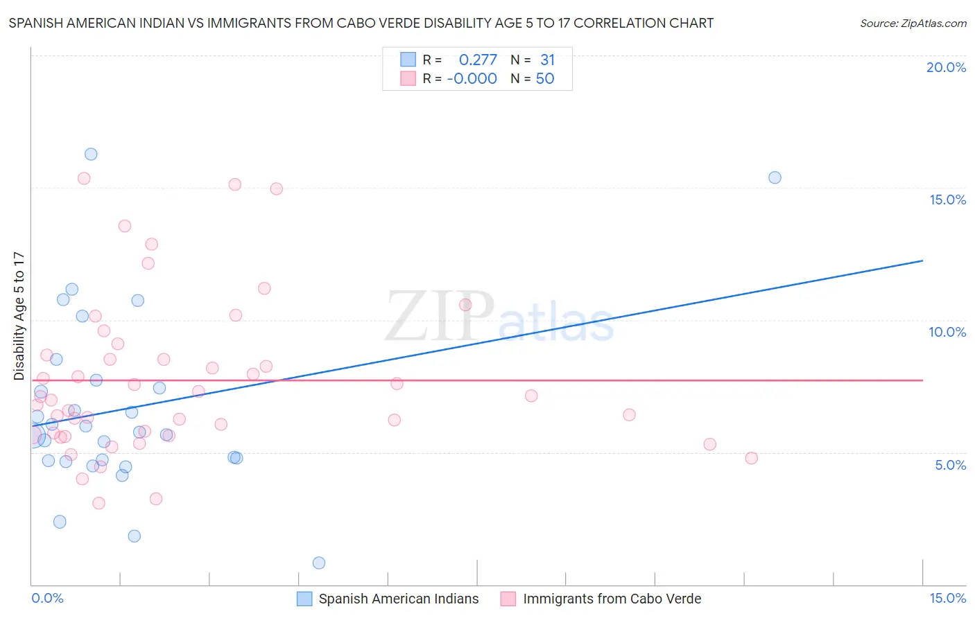 Spanish American Indian vs Immigrants from Cabo Verde Disability Age 5 to 17