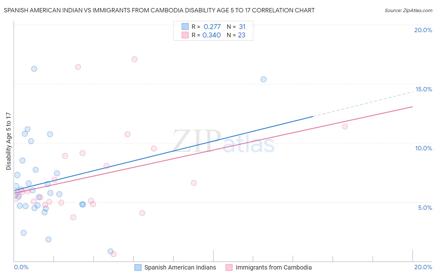 Spanish American Indian vs Immigrants from Cambodia Disability Age 5 to 17