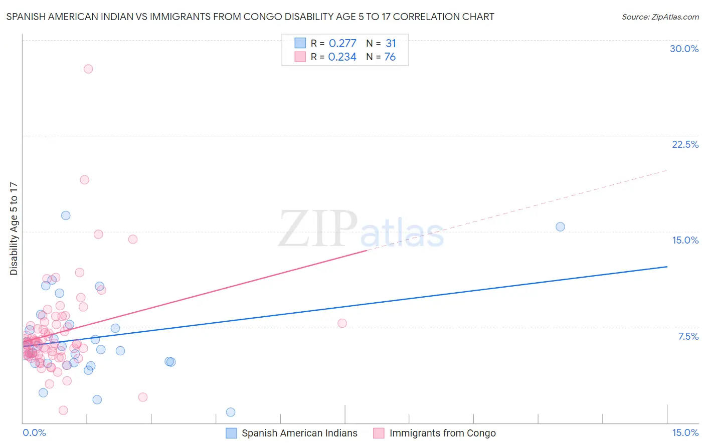 Spanish American Indian vs Immigrants from Congo Disability Age 5 to 17