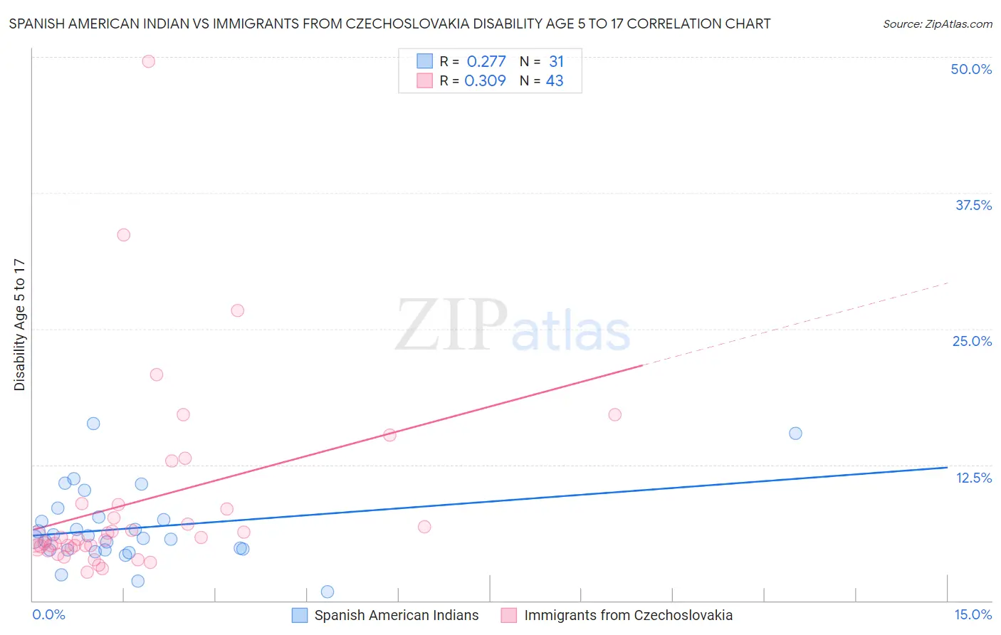 Spanish American Indian vs Immigrants from Czechoslovakia Disability Age 5 to 17