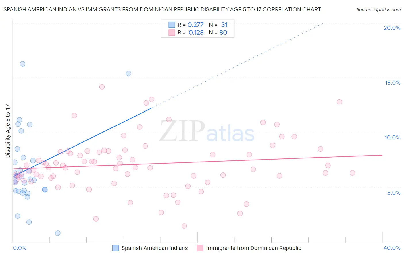 Spanish American Indian vs Immigrants from Dominican Republic Disability Age 5 to 17