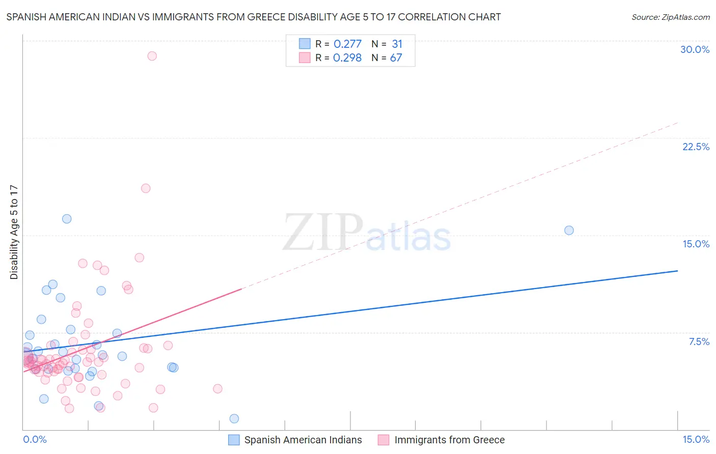 Spanish American Indian vs Immigrants from Greece Disability Age 5 to 17