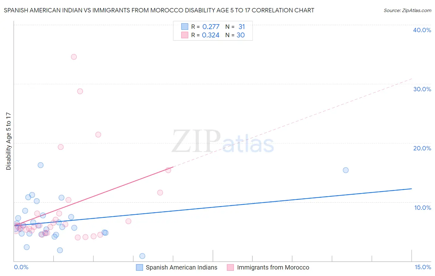 Spanish American Indian vs Immigrants from Morocco Disability Age 5 to 17