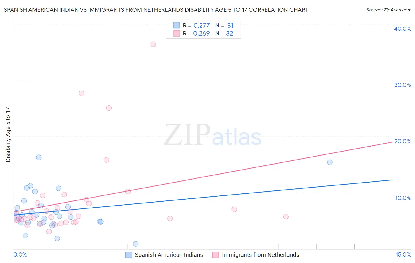 Spanish American Indian vs Immigrants from Netherlands Disability Age 5 to 17