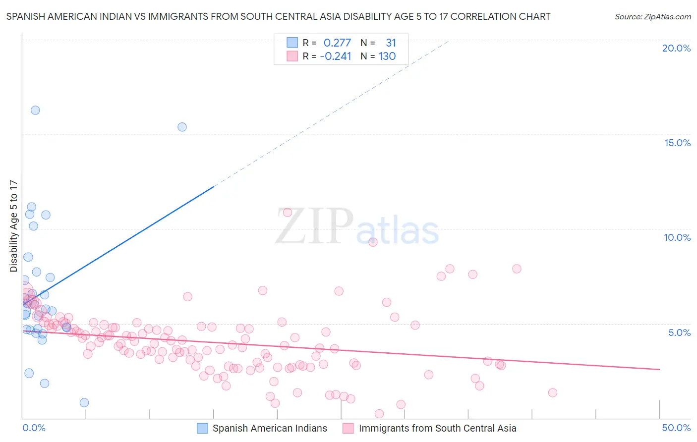 Spanish American Indian vs Immigrants from South Central Asia Disability Age 5 to 17