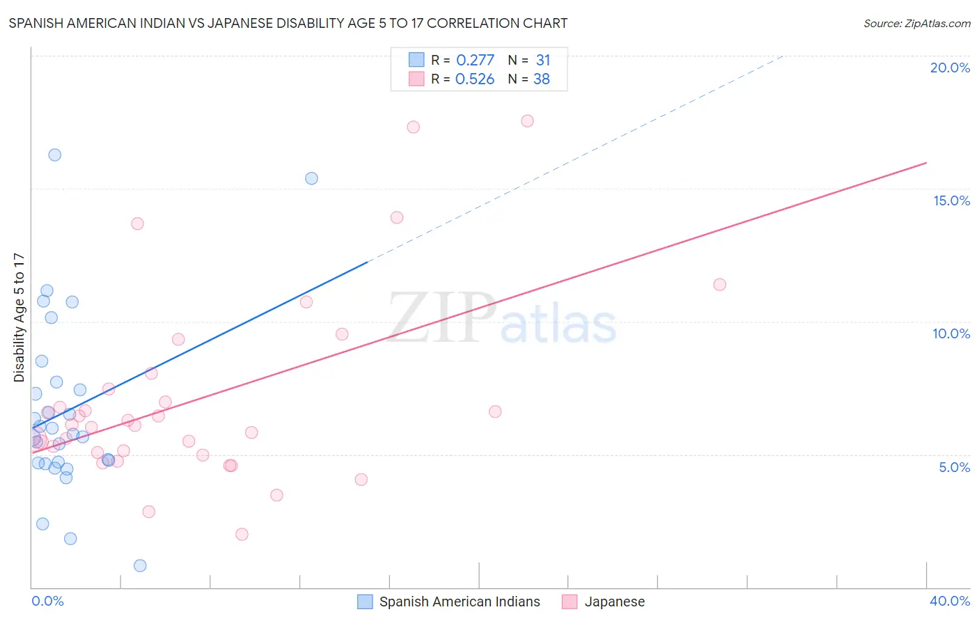 Spanish American Indian vs Japanese Disability Age 5 to 17