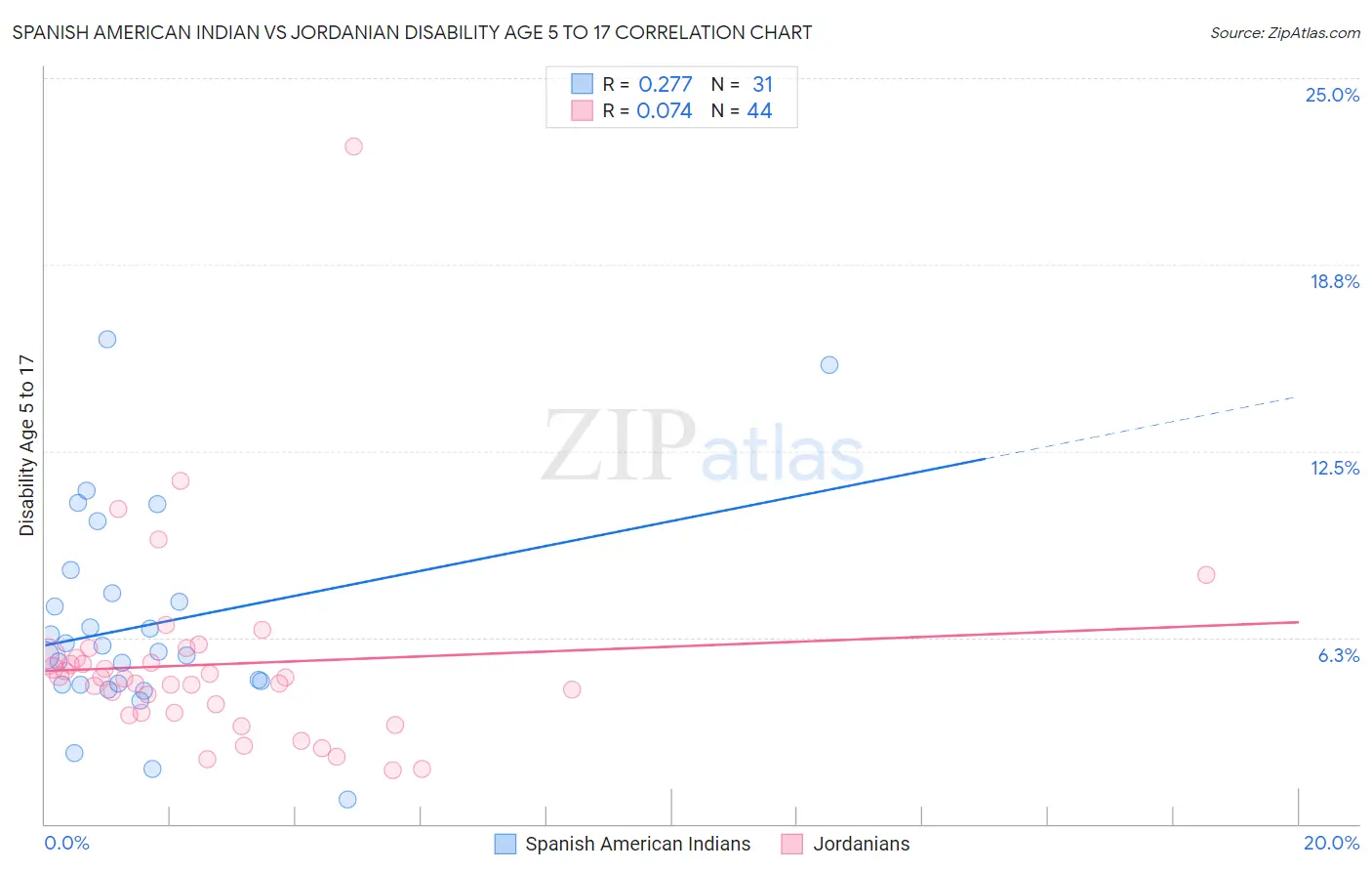 Spanish American Indian vs Jordanian Disability Age 5 to 17