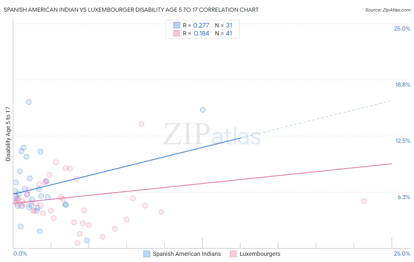 Spanish American Indian vs Luxembourger Disability Age 5 to 17