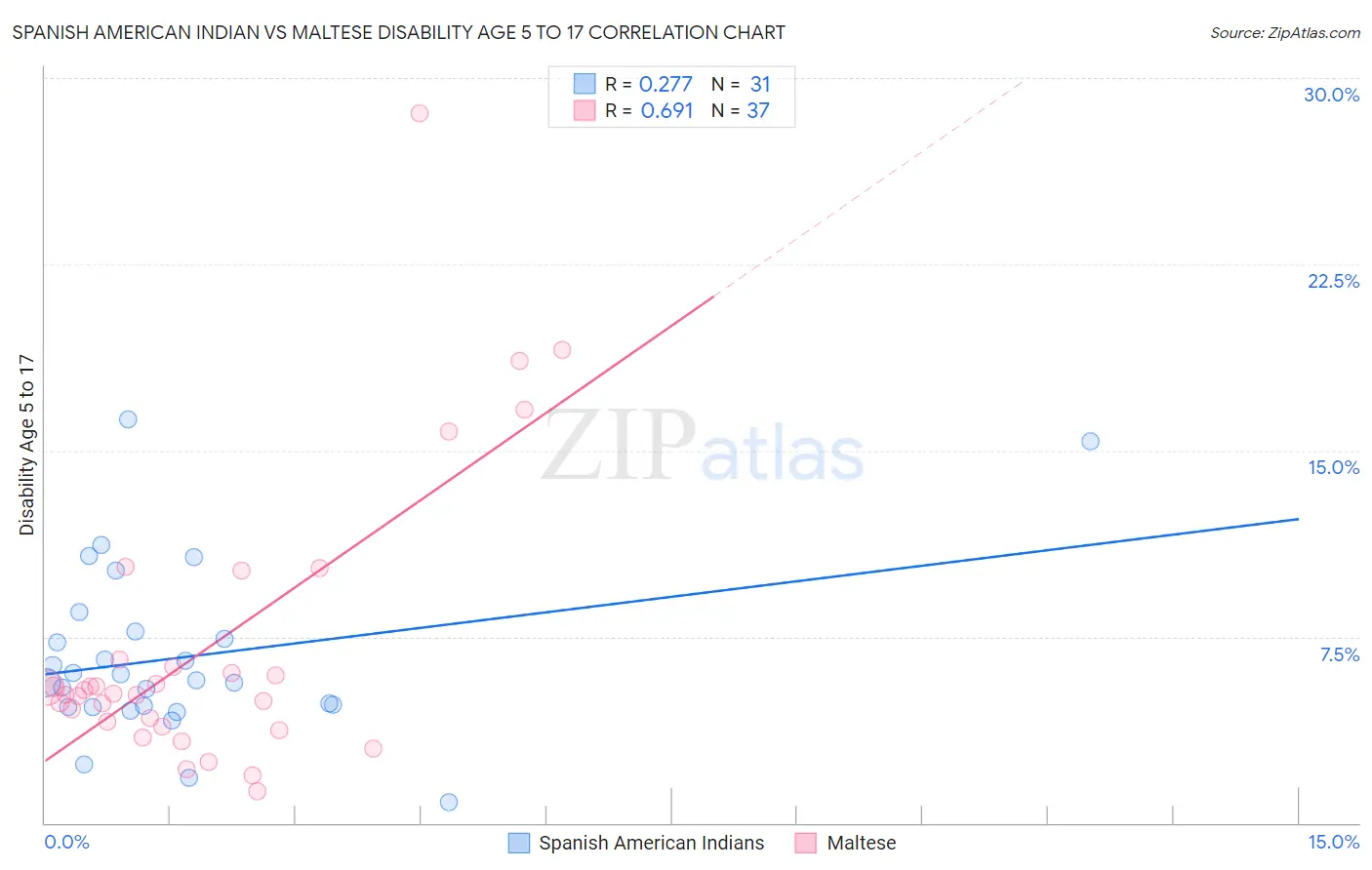 Spanish American Indian vs Maltese Disability Age 5 to 17