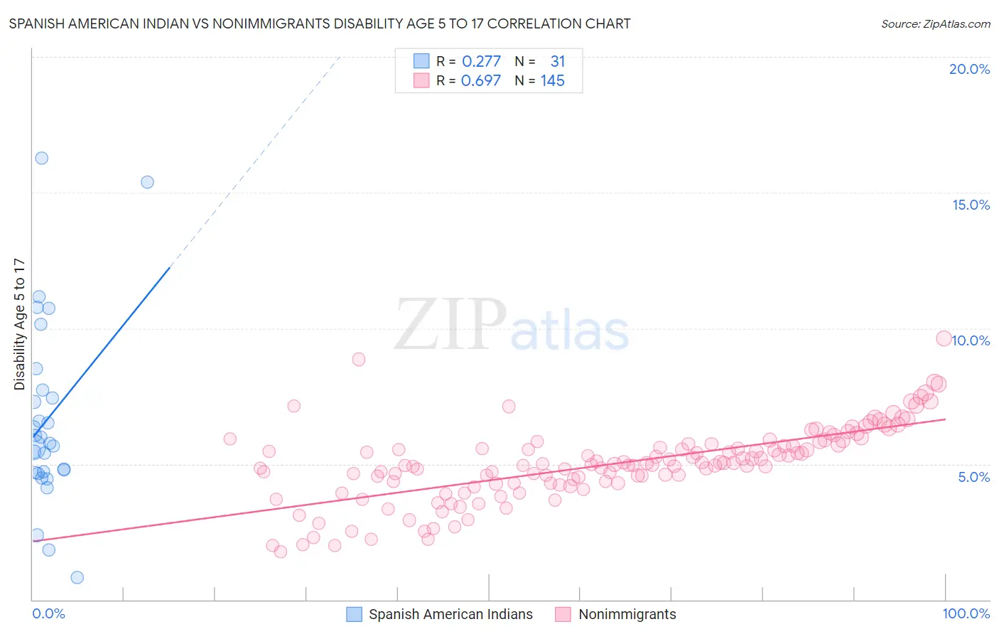 Spanish American Indian vs Nonimmigrants Disability Age 5 to 17