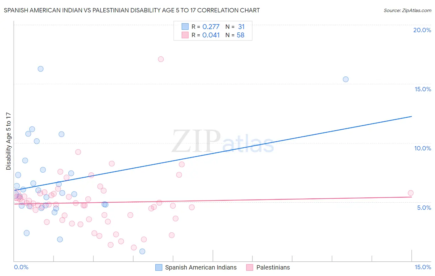 Spanish American Indian vs Palestinian Disability Age 5 to 17