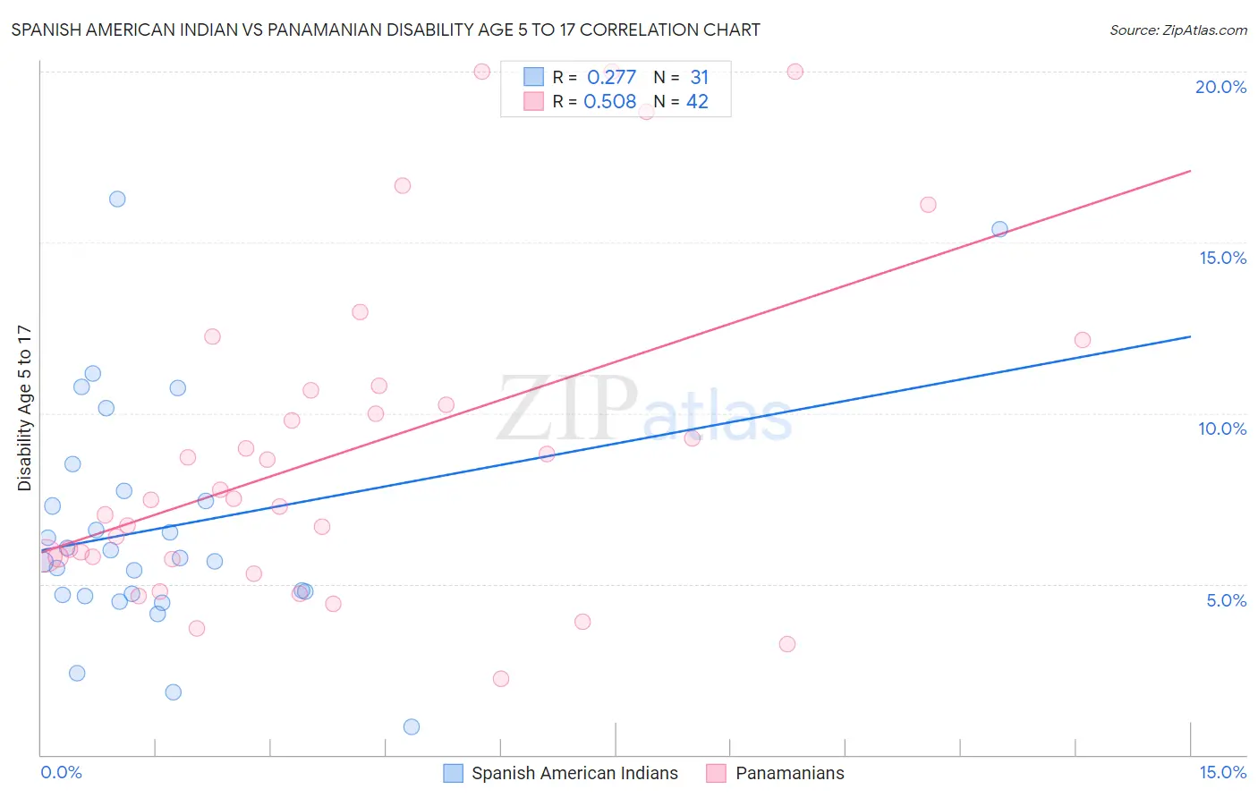 Spanish American Indian vs Panamanian Disability Age 5 to 17