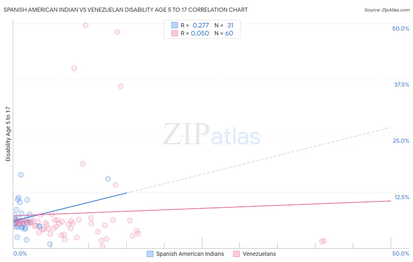 Spanish American Indian vs Venezuelan Disability Age 5 to 17