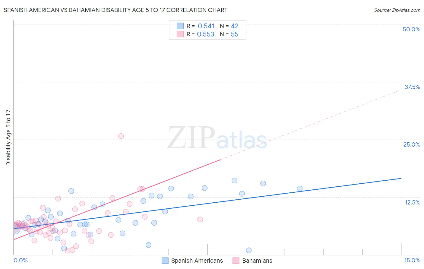 Spanish American vs Bahamian Disability Age 5 to 17