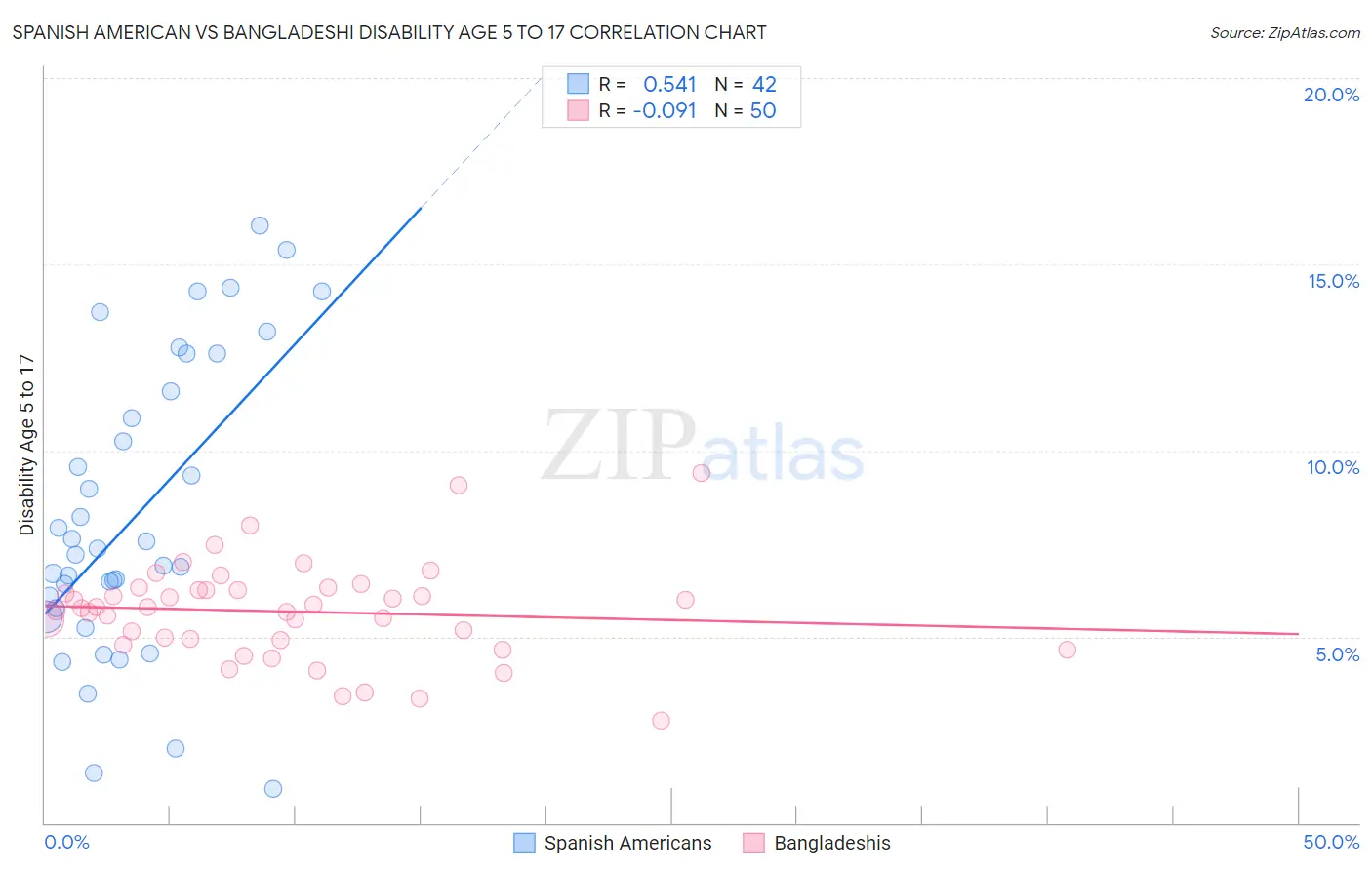 Spanish American vs Bangladeshi Disability Age 5 to 17