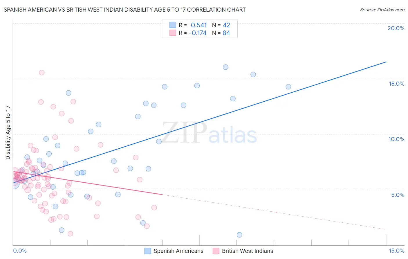 Spanish American vs British West Indian Disability Age 5 to 17