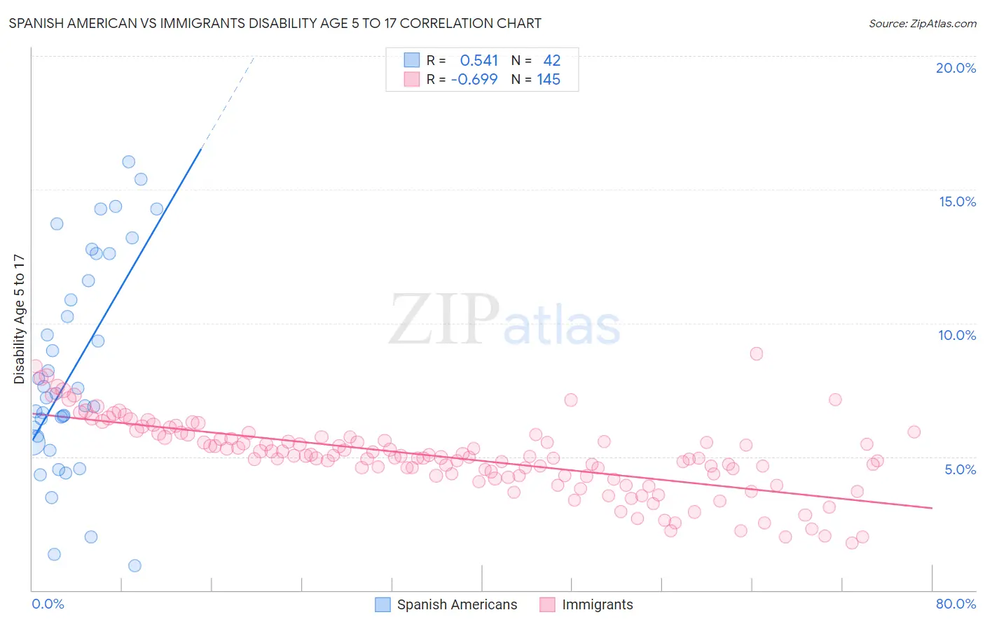 Spanish American vs Immigrants Disability Age 5 to 17