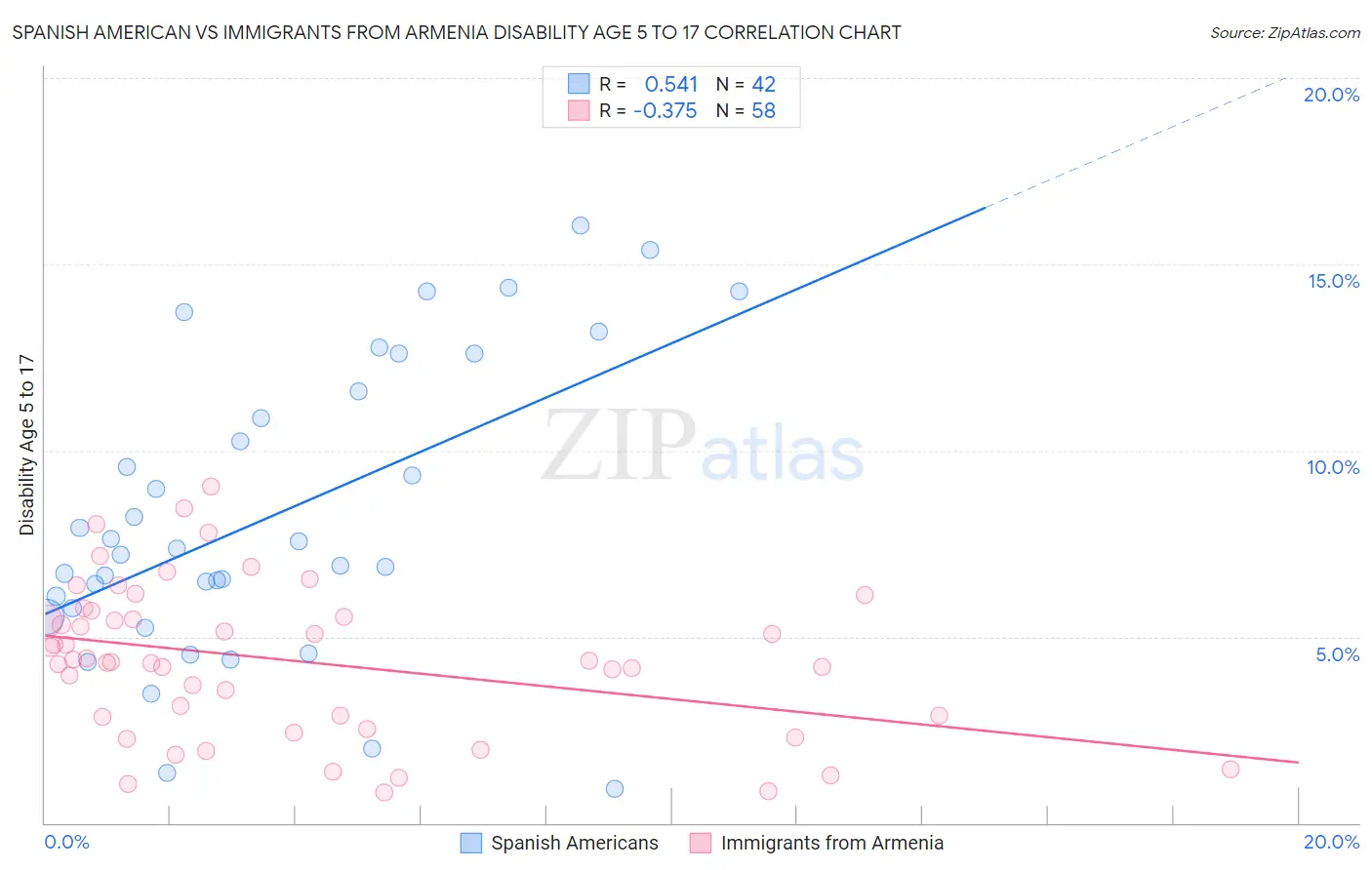 Spanish American vs Immigrants from Armenia Disability Age 5 to 17