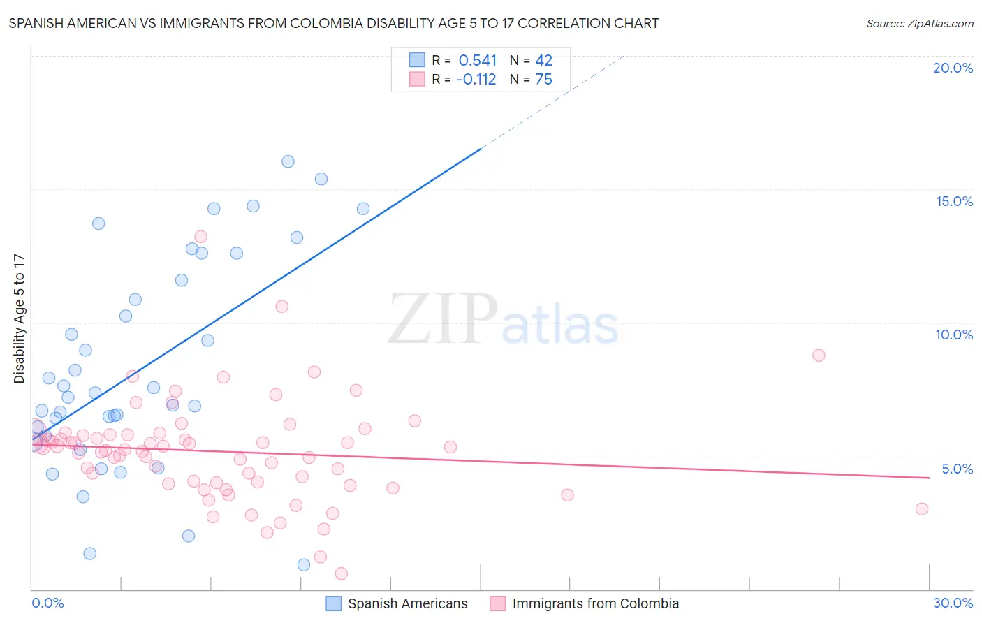 Spanish American vs Immigrants from Colombia Disability Age 5 to 17