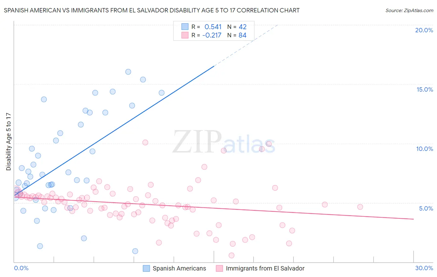 Spanish American vs Immigrants from El Salvador Disability Age 5 to 17