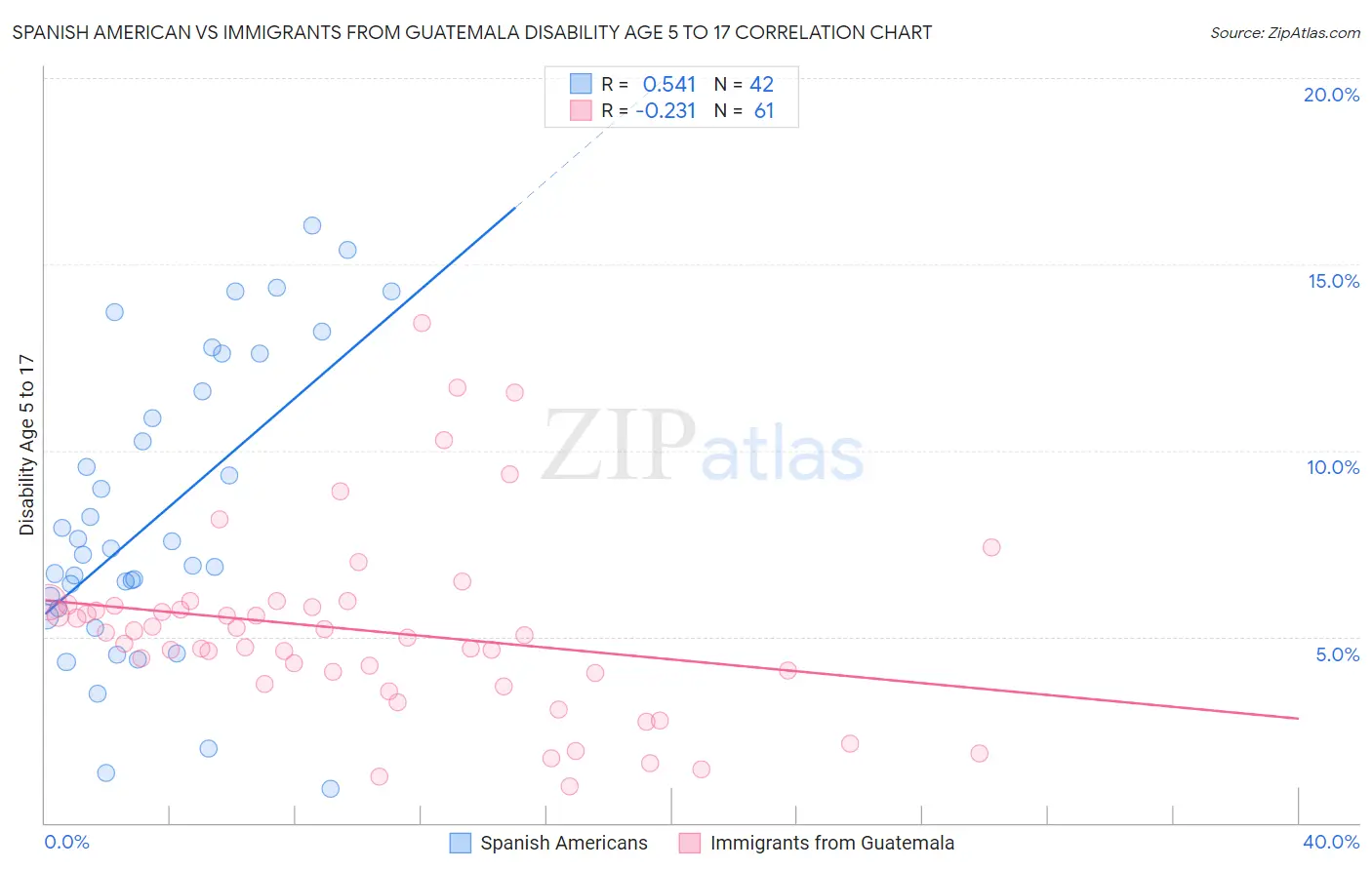 Spanish American vs Immigrants from Guatemala Disability Age 5 to 17