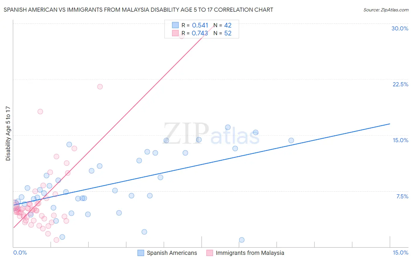 Spanish American vs Immigrants from Malaysia Disability Age 5 to 17