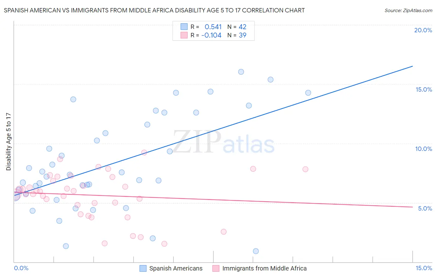 Spanish American vs Immigrants from Middle Africa Disability Age 5 to 17