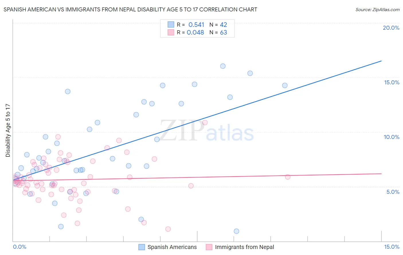 Spanish American vs Immigrants from Nepal Disability Age 5 to 17