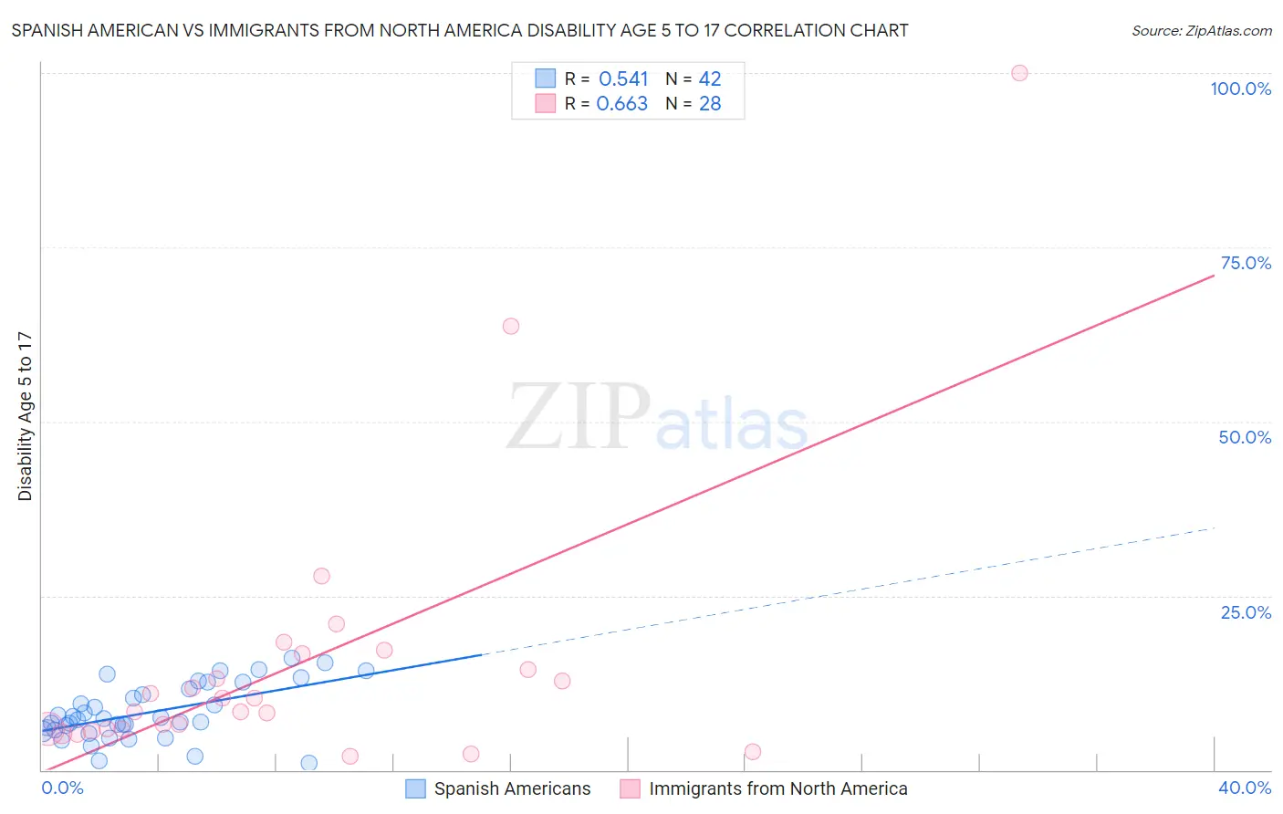 Spanish American vs Immigrants from North America Disability Age 5 to 17