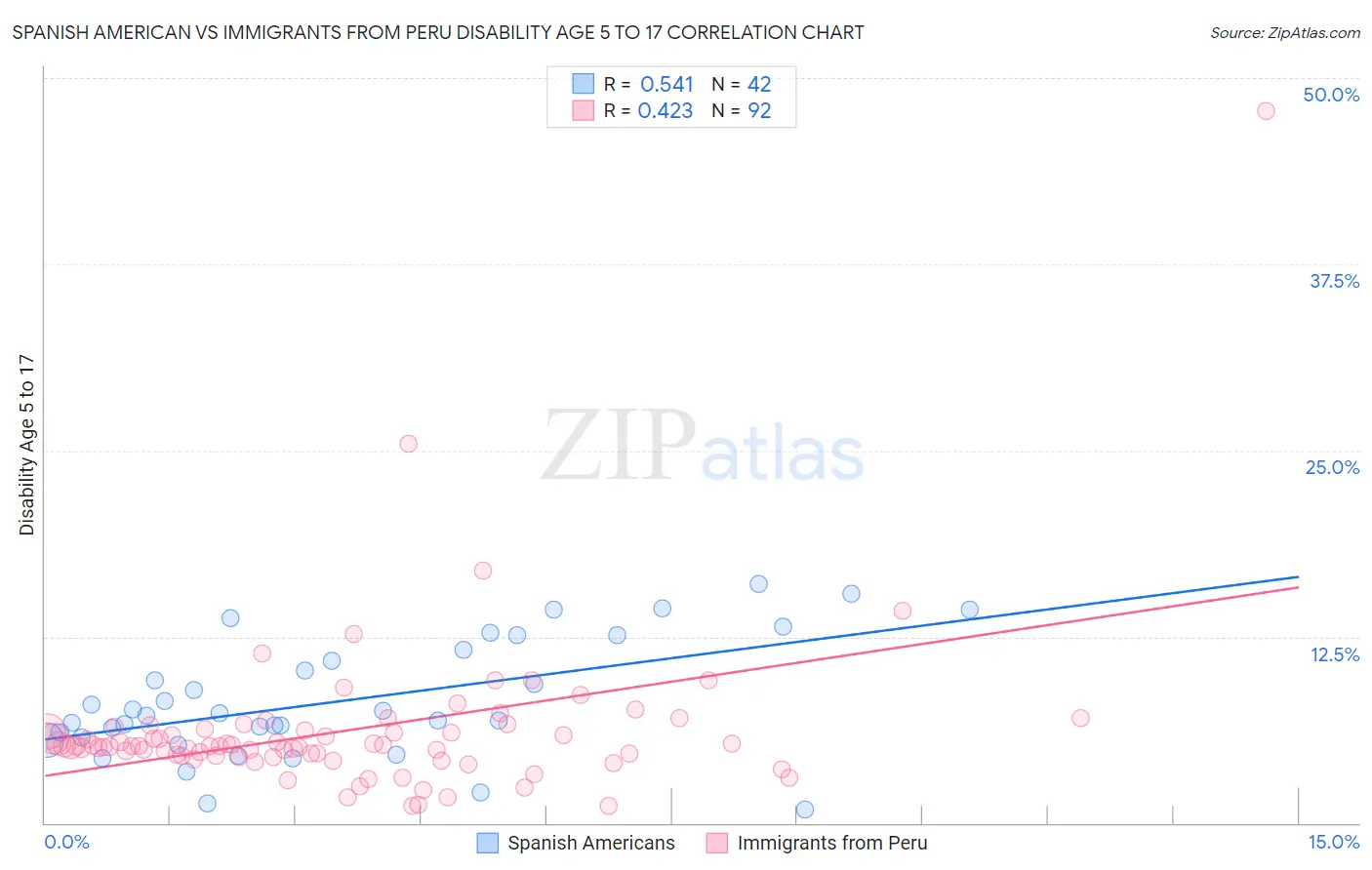 Spanish American vs Immigrants from Peru Disability Age 5 to 17