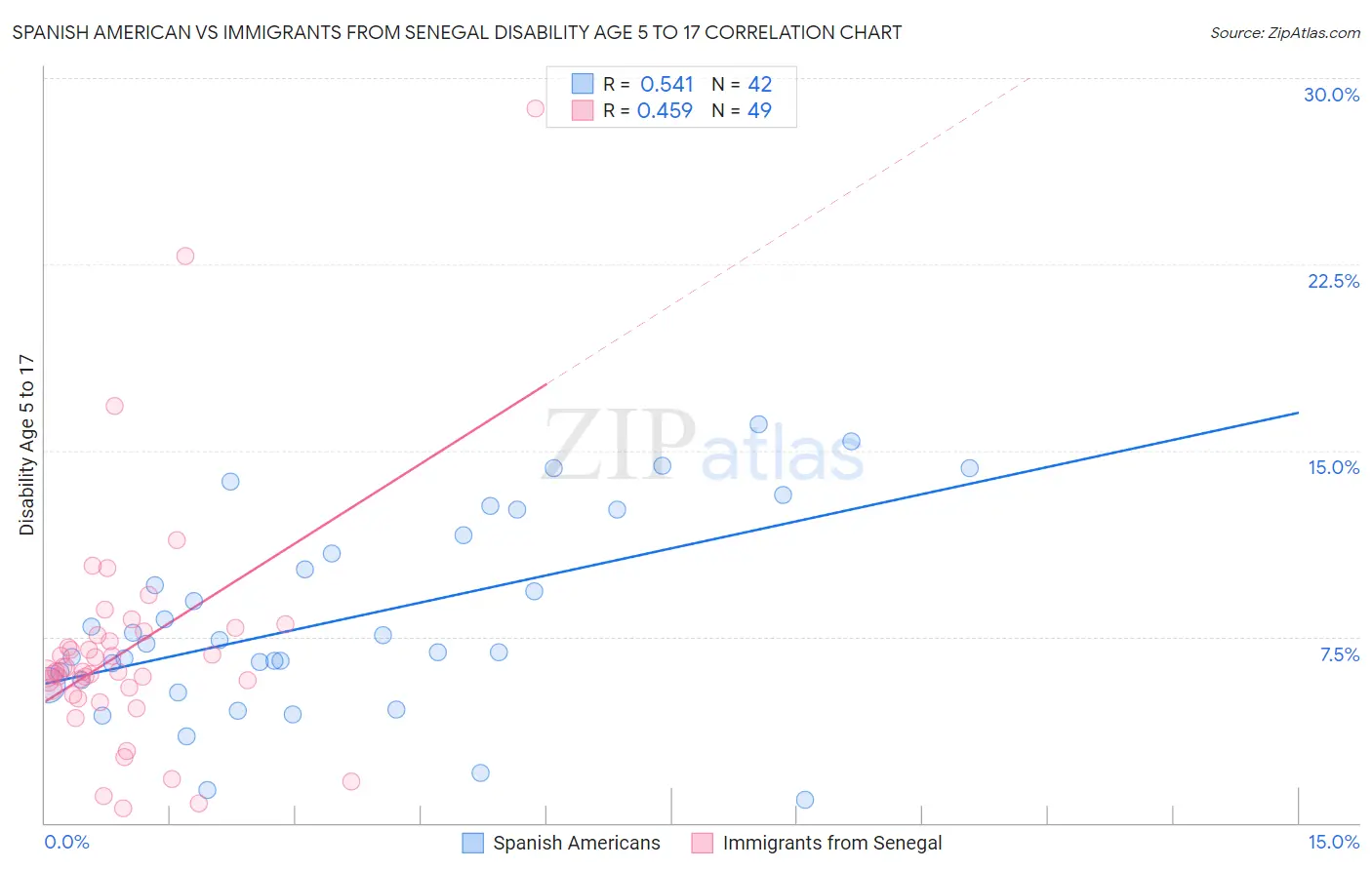 Spanish American vs Immigrants from Senegal Disability Age 5 to 17