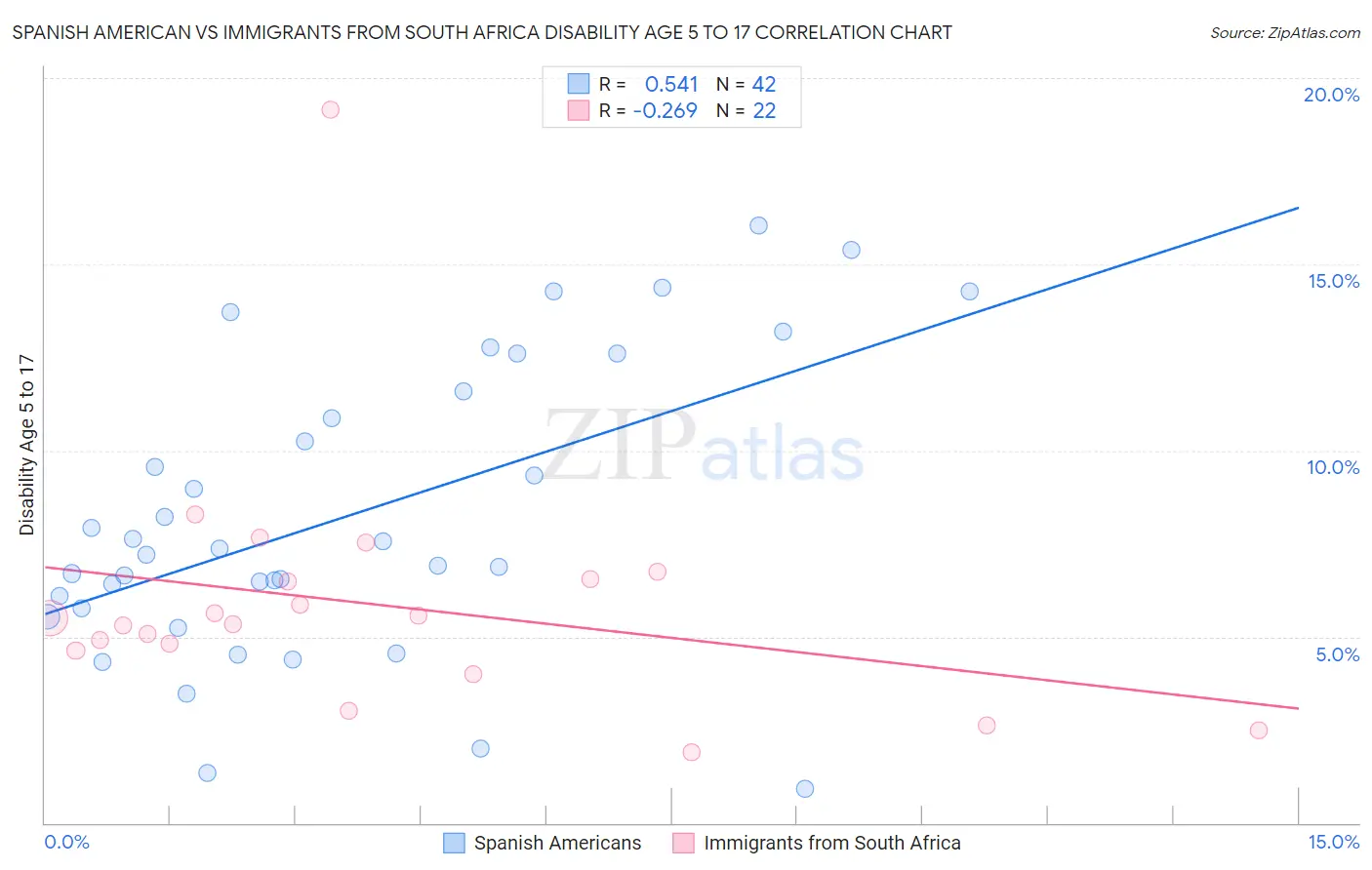 Spanish American vs Immigrants from South Africa Disability Age 5 to 17