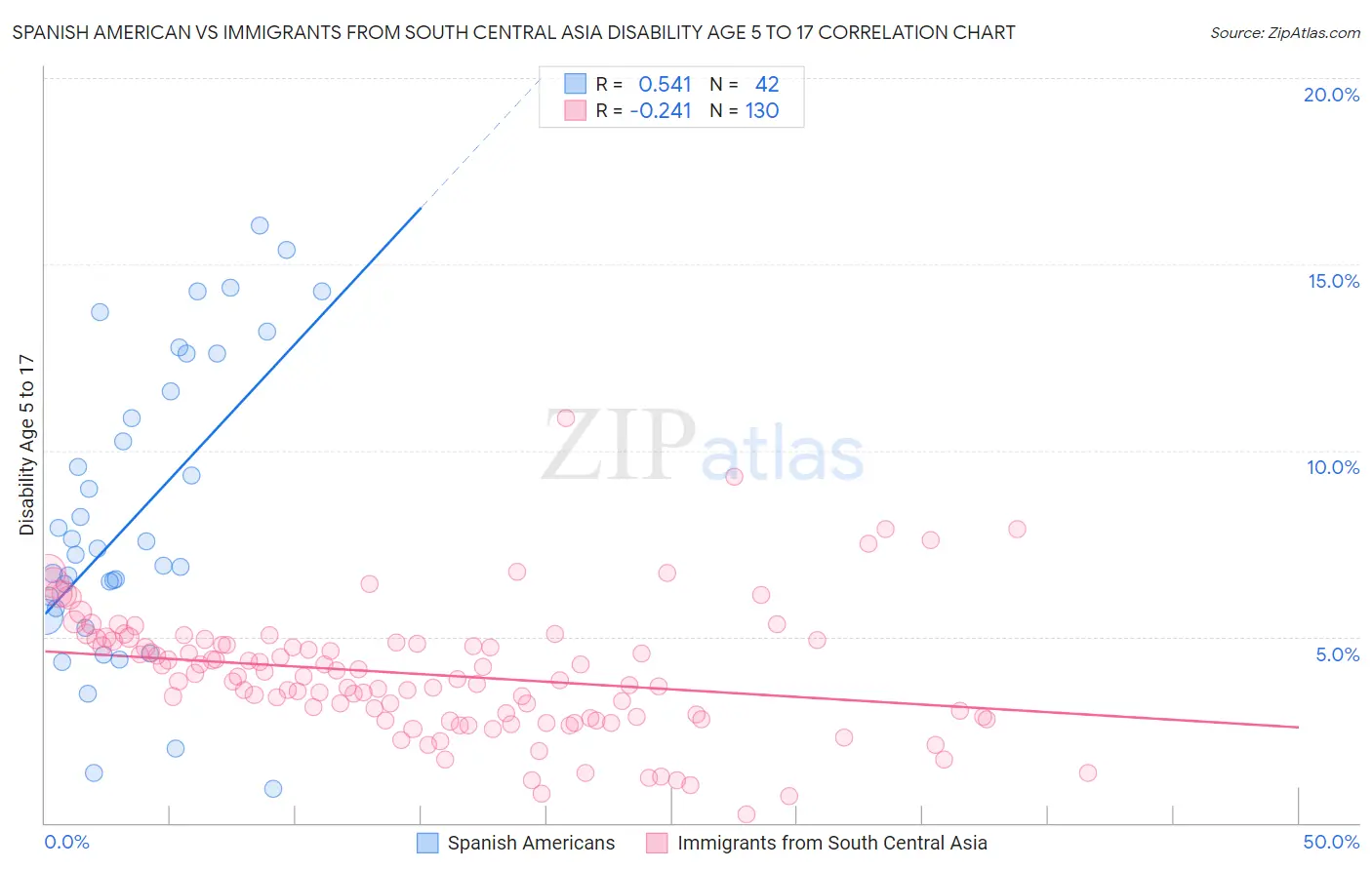 Spanish American vs Immigrants from South Central Asia Disability Age 5 to 17