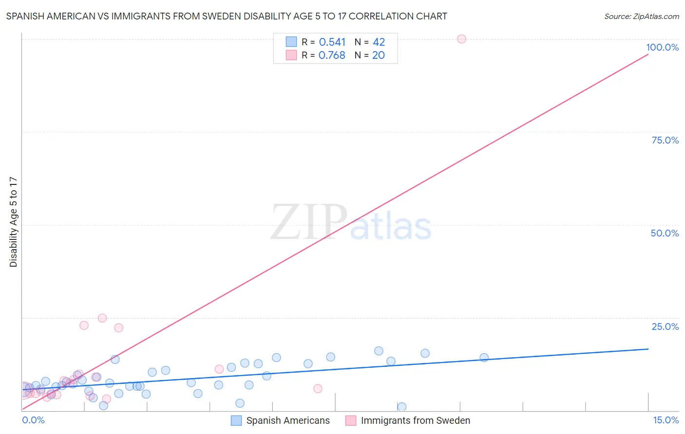 Spanish American vs Immigrants from Sweden Disability Age 5 to 17