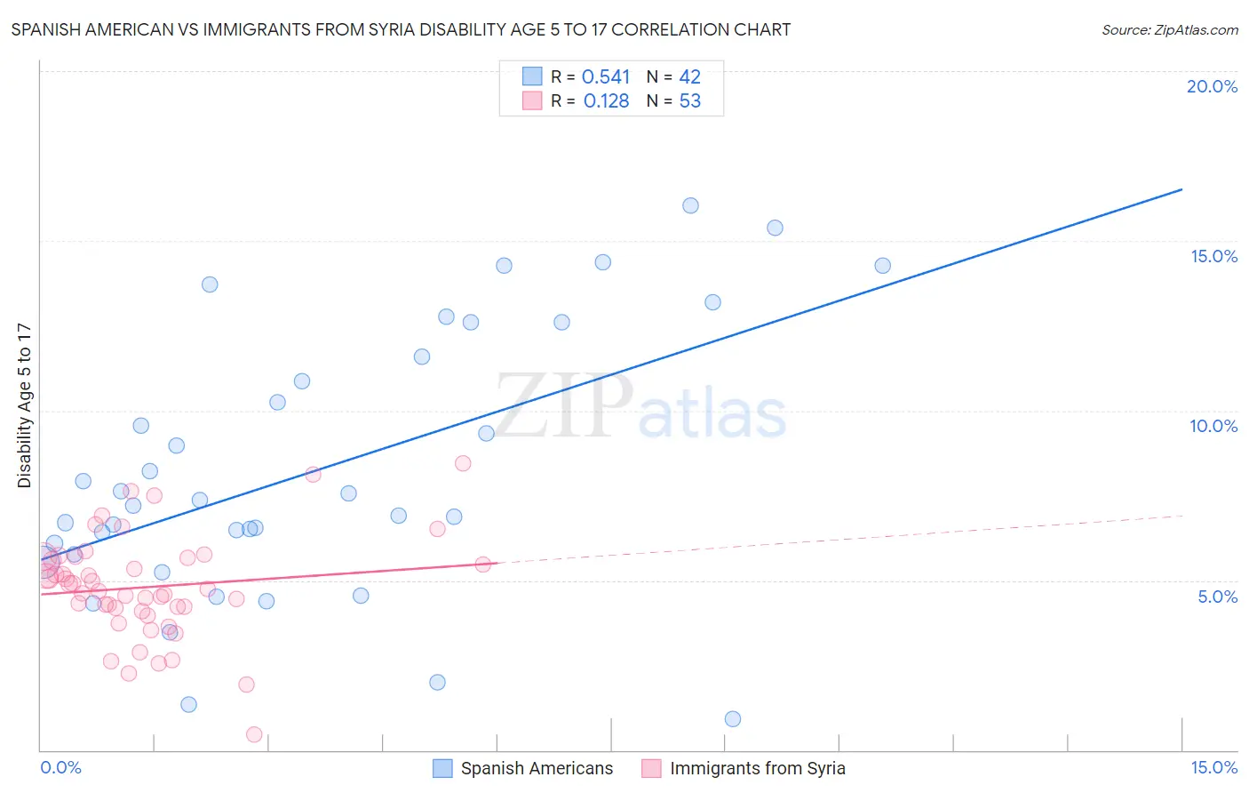 Spanish American vs Immigrants from Syria Disability Age 5 to 17