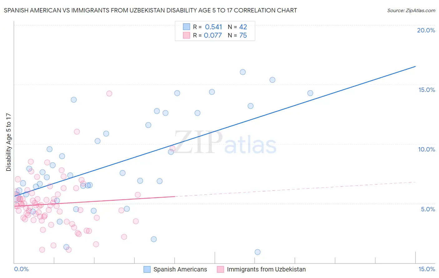 Spanish American vs Immigrants from Uzbekistan Disability Age 5 to 17