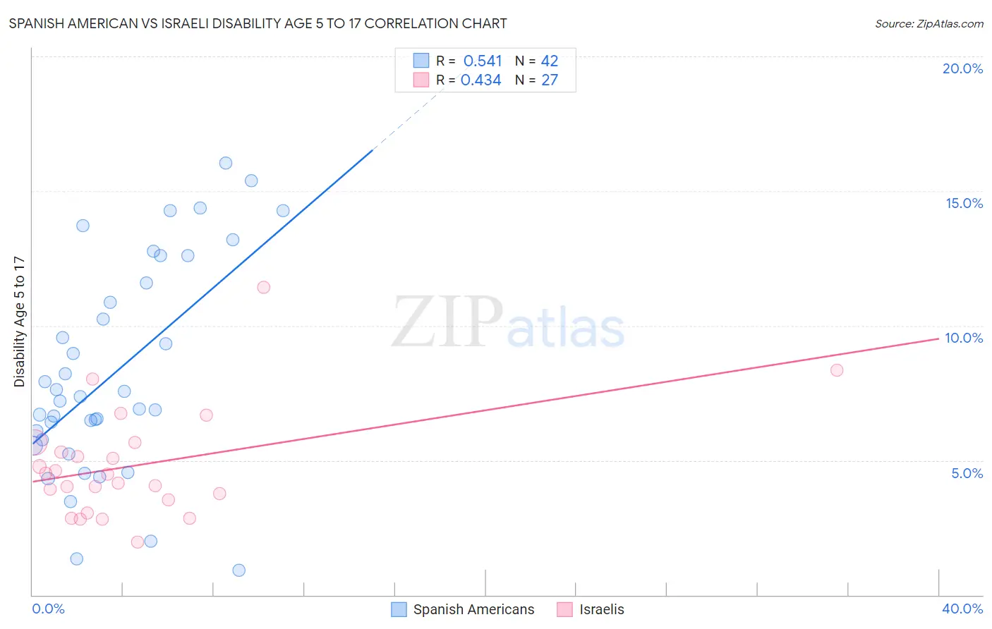 Spanish American vs Israeli Disability Age 5 to 17