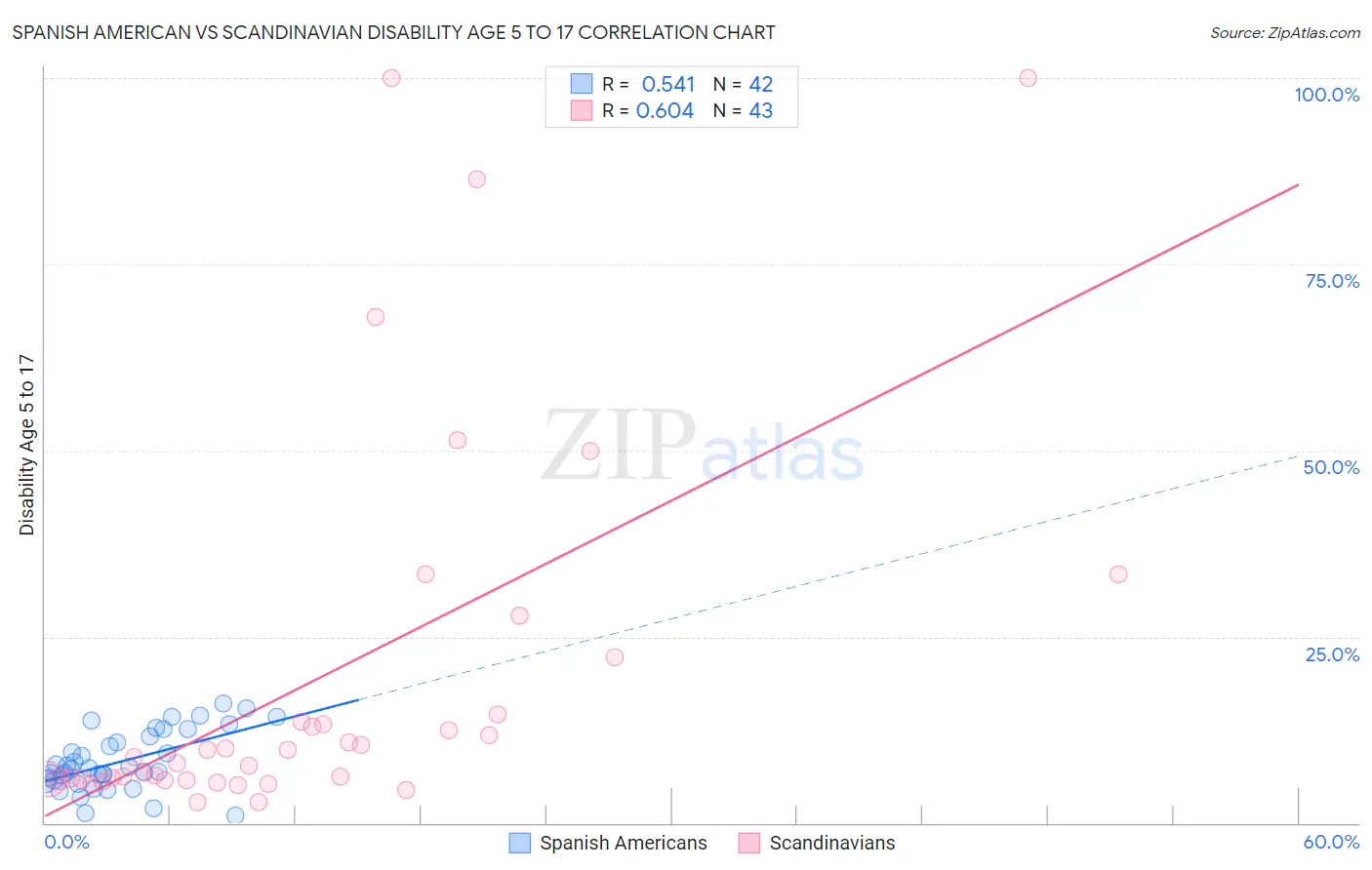 Spanish American vs Scandinavian Disability Age 5 to 17