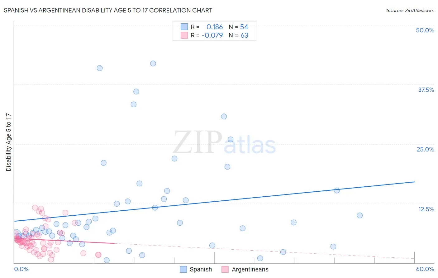 Spanish vs Argentinean Disability Age 5 to 17