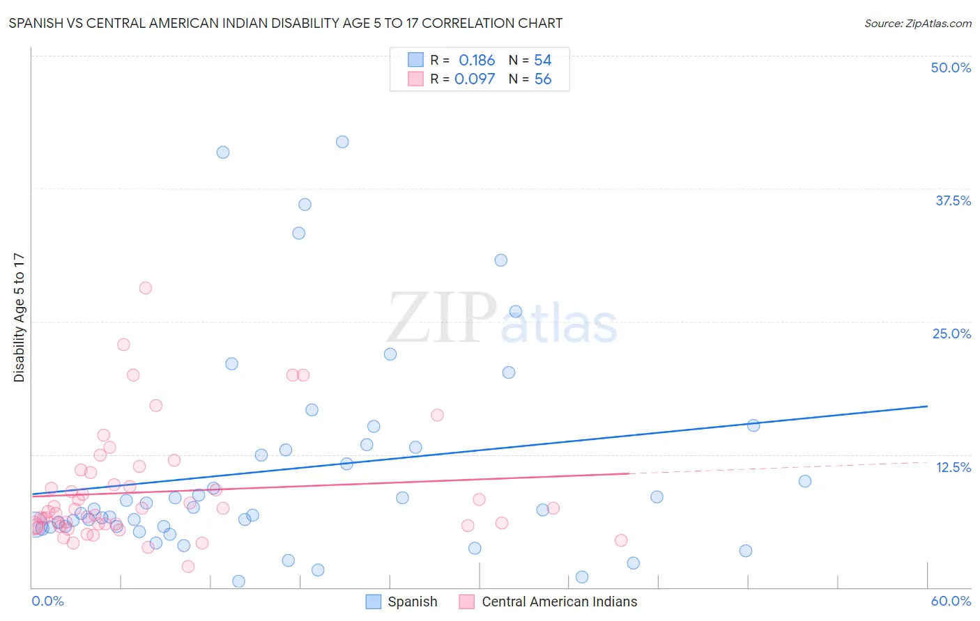 Spanish vs Central American Indian Disability Age 5 to 17