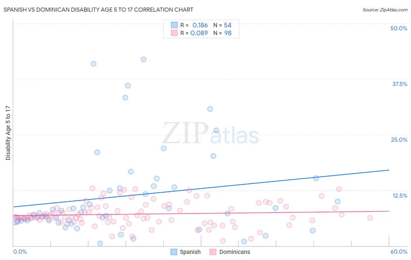 Spanish vs Dominican Disability Age 5 to 17