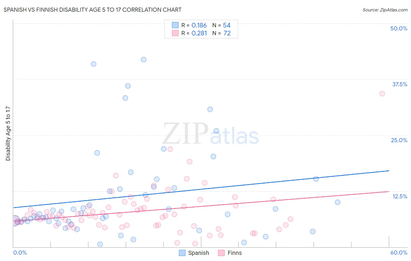 Spanish vs Finnish Disability Age 5 to 17