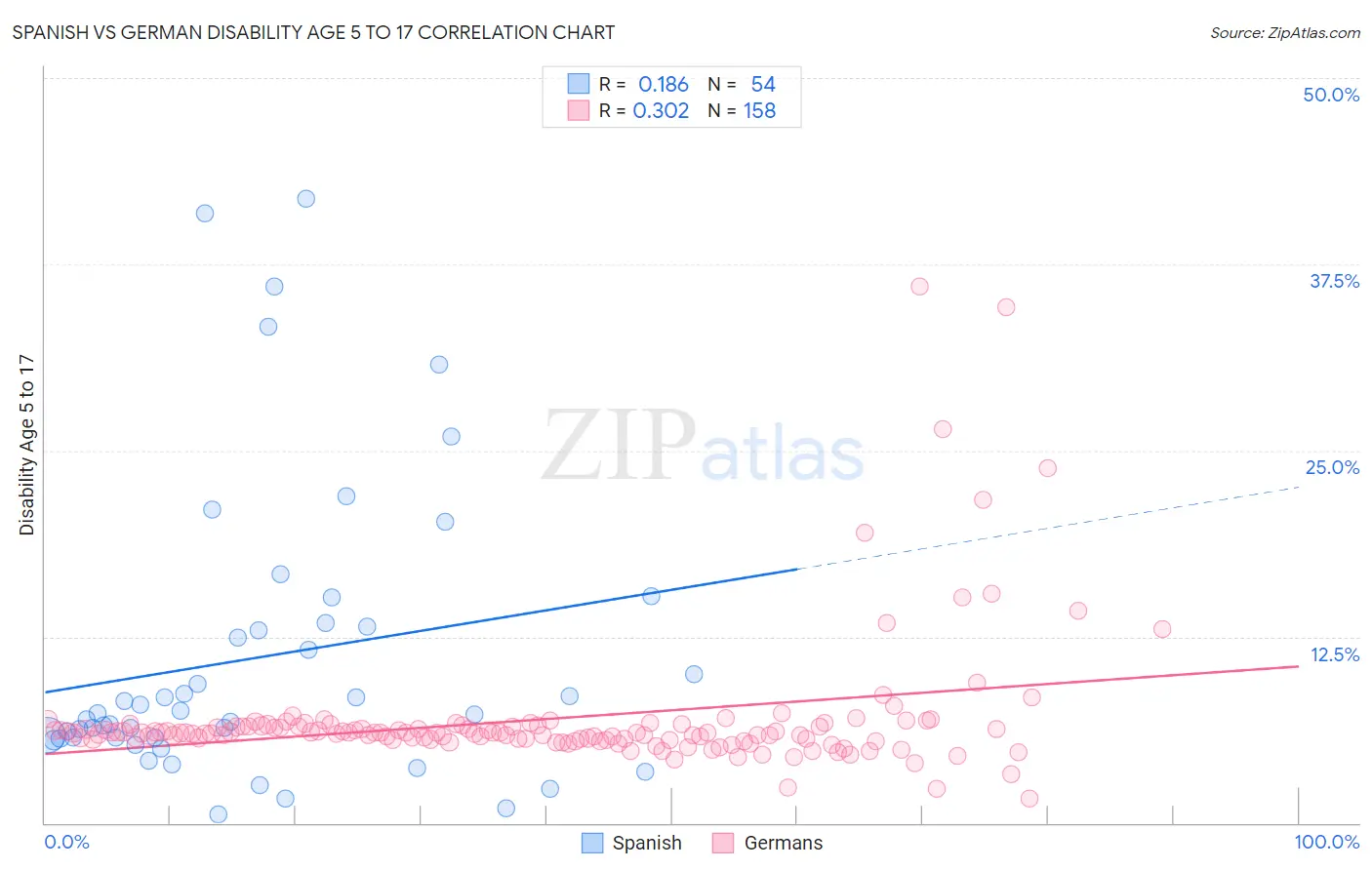 Spanish vs German Disability Age 5 to 17