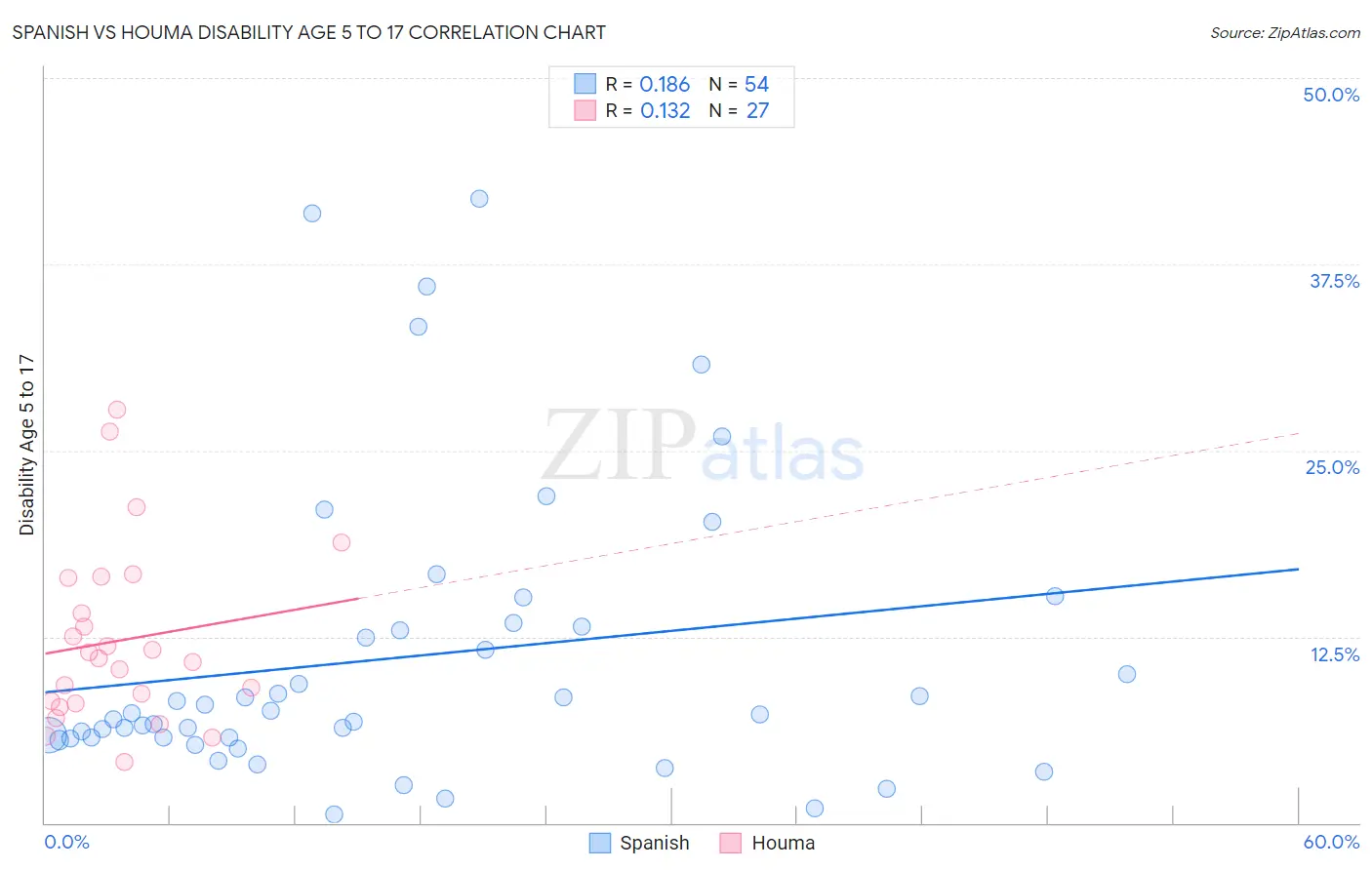 Spanish vs Houma Disability Age 5 to 17